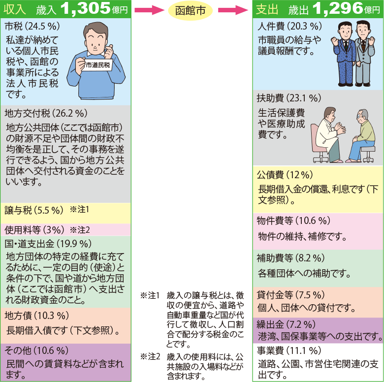 函館の収入と支出の解説イラスト